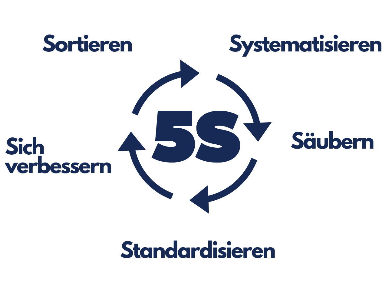 Der Kreislauf vom 5S System